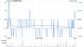 美银证券：维持华润建材科技“买入”评级 上调目标价至2.1港元