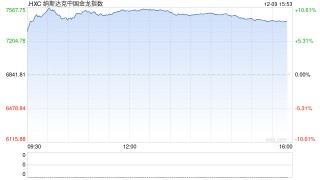 午盘：美股涨跌不一 中概股指数大涨10%