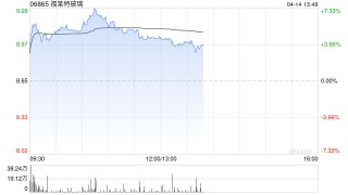 光伏股早盘回暖 福莱特玻璃涨超6%新特能源涨超5%