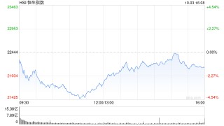 收评：港股三大指数上演“V”型反转  恒指收跌1.47%科指跌3.46%