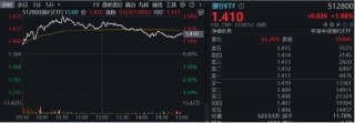 破净股大翻身，郑州银行涨停！银行ETF（512800）涨近2%逆市4连阳，多路资金竞相涌入！