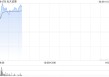 中资券商股集体走高 光大证券及中信证券均涨逾4%