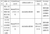 违法违规办理贷款 定边农商银行步行街支行时任一客户经理被禁业1年