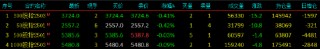 股指期货窄幅震荡 IH主力合约跌0.42%