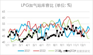 LPG：厂库仓单施压大跌，后续下方空间如何？