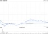 百胜中国4月10日斥资466.3万港元回购1.27万股