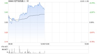 地平线机器人-W早盘涨近5 高盛给予目标价6.10港元