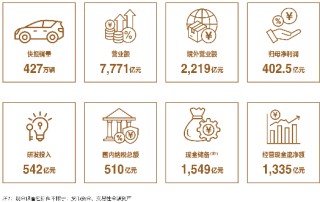 比亚迪史上最强财报出炉：营收7771亿、现金储备1549亿