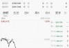 突发！黄金跳水