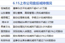 6月15日增减持汇总：暂无增持 恒瑞医药等8股减持（表）