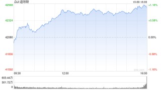 午盘：美股走高道指涨逾300点 市场聚焦联储会议纪要