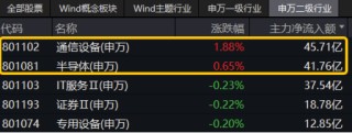 双创板块逆市活跃！半导体+通信设备喜迎密集利好，硬科技宽基——双创龙头ETF（588330）最高上探0.85%