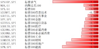 博时基金：美股12月16日-20日下跌 短期估值已处相对高位