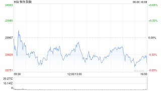 收评：港股恒指跌0.48% 科指跌0.63% 创新药概念股集体强势