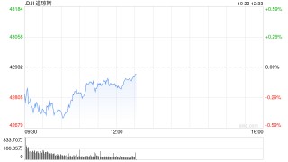 午盘：美股小幅下滑 市场关注美股财报
