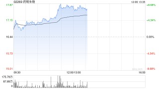 药明生物现涨逾5% 公司位于爱尔兰的先进绿色生产基地取得多项重要业务进展