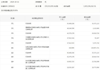 数据复盘丨38股被主力资金净卖出超3亿元 龙虎榜机构抢筹科蓝软件、青龙管业等