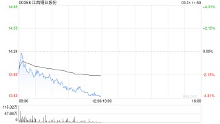高盛：维持江西铜业“买入”评级 目标价21.8港元