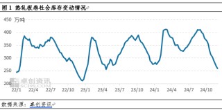 热轧板卷社会库存降至年内新低，货都去哪了？