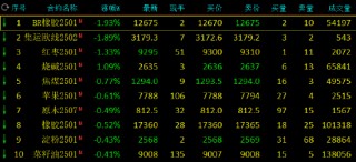 期市开盘：丁二烯橡胶跌超2% 纯碱等涨超1%