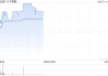 七牛智能现涨超5% AI推理服务同步开放新版DeepSeek-V3限时免费通道