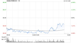 大摩：阿里巴巴-SW出售银泰或带来潜在特别股息