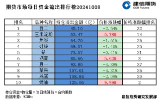 期货市场每日资金排行榜