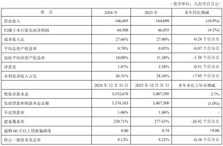 零售业务净利骤降94.8%！平安银行，业务线换帅