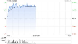 中金：上调永达汽车目标价至2.31港元 同新能源合作或为经销商有效破局之路