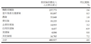 中国财险：前10月实现原保险保费收入4609.27亿元 同比增长4.8%