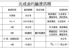 智驾供应商元戎启行获7亿融资：被曝长城独投