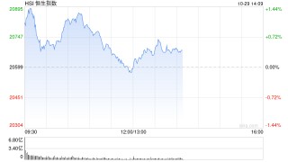 午评：港股恒指微跌0.03% 恒生科指涨0.87%回港中概股涨势活跃