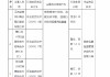 江西宜黄农村商业银行被罚110万元：贷款管理不到位、违规发放贷款、违规以贷还贷延缓风险暴露