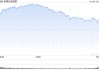 收盘：美股涨跌不一 纳指收高1.2%