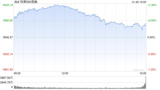 收盘：美股涨跌不一 纳指收高1.2%