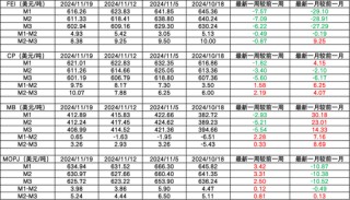 LPG：快速拉涨，反弹还是反转？