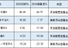 德邦基金雷涛2024业绩首尾相差61%：最牛赚46%排前十，最差亏15%！持仓收益五花八门 或涉嫌不公平对待投资者