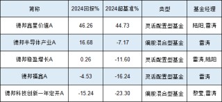 德邦基金雷涛2024业绩首尾相差61%：最牛赚46%排前十，最差亏15%！持仓收益五花八门 或涉嫌不公平对待投资者