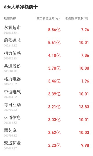 通行宝主力资金持续净流入，3日共净流入2400.17万元