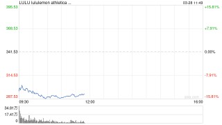 关税威胁叠加经济衰退担忧 Lululemon股价暴跌15%