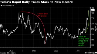 特斯拉股价时隔三年再创纪录新高 六周以来市值大增5560亿美元