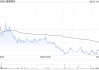 大华继显：升翰森制药目标价至40港元 评级“买入”