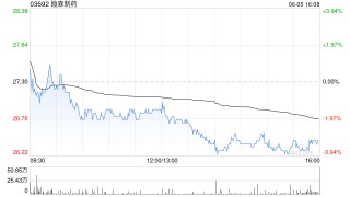 大华继显：升翰森制药目标价至40港元 评级“买入”