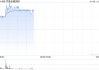 京基金融国际早盘涨超10% 发行供股净筹约4.13亿港元