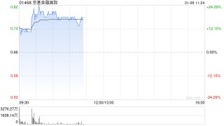 京基金融国际早盘涨超10% 发行供股净筹约4.13亿港元