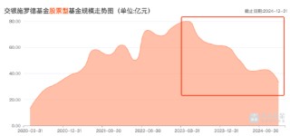 净利同比下滑26.81%！交银施罗德基金跌出“10亿俱乐部”，混合型基金规模近三年缩水超千亿