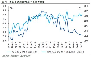 国泰君安国际：如何理解美国通胀预期出现的“割裂”？