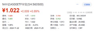 A股放量爆发！好运A500ETF“563500”上市首日摸高1.48%，场内价格再夺魁！楼市新信号，地产ETF豪取六连阳