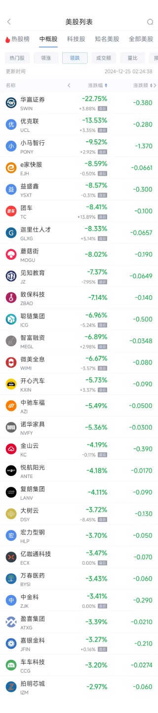 周二热门中概股涨跌不一 蔚来涨3.1%，小马智行跌9.5%