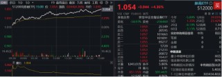 久违了！东方财富涨超7%，再夺A股成交榜首，券商ETF（512000）放量飙涨4.36%，行情持续性如何？